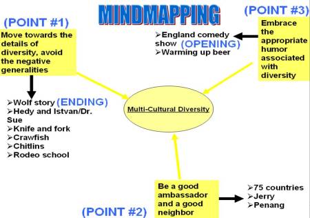 mindmapping 4